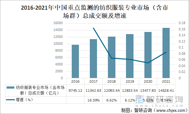 2016-2021年中国重点监测的纺织服装专业市场（含市场群）总成交额及增速