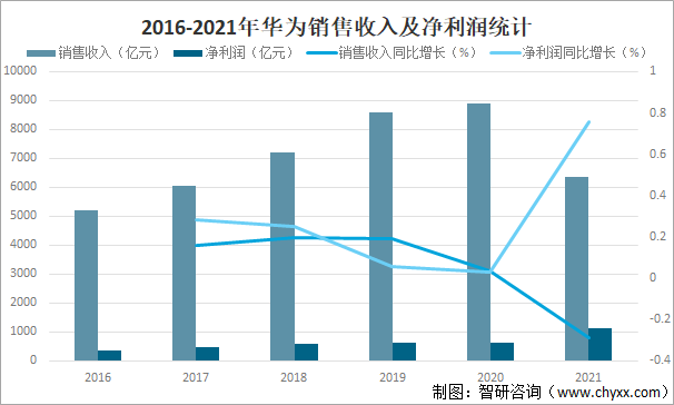 2016-2021年华为销售收入及净利润统计