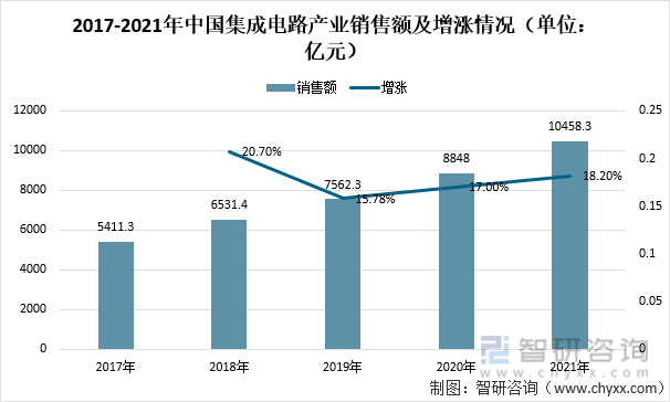 2021 年中国集成电路产业销售额为 10458.3 亿元，同比增长 18.2%。其中，设计业销售额为 4519 亿元，同比增长 19.6%；制造业销售额为 3176.3 亿元，同比增长 24.1%；封装测试业销售额 2763 亿元，同比增长 10.1%。