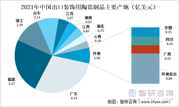 2021年中国出口装饰用陶瓷制品主要产地（亿美元）