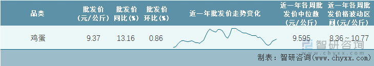 2022年第13周全国鸡蛋平均批发价统计表