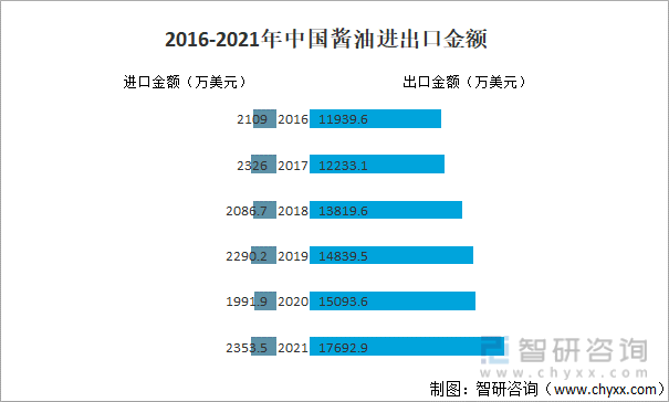2016-2021年中国酱油进出口金额