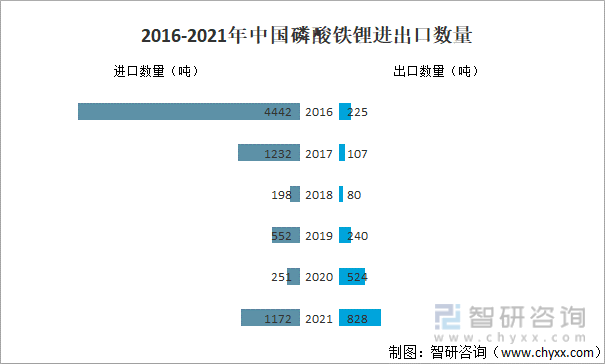 2016-2021年中国磷酸铁锂进出口数量
