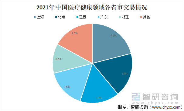 2021年中国医疗健康领域各省市交易情况