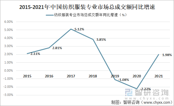 2015-2021年中国纺织服装专业市场总成交额年同比增速