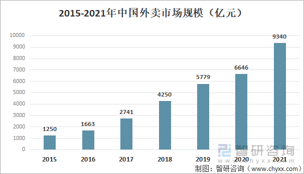 2015-2021年中国外卖市场规模
