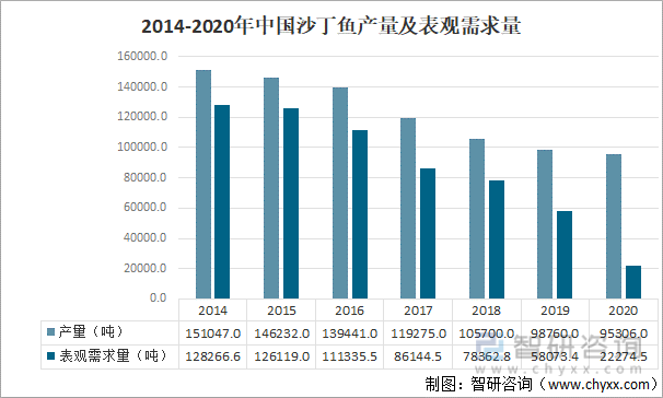 2014-2020中国沙丁鱼产量及表观需求量