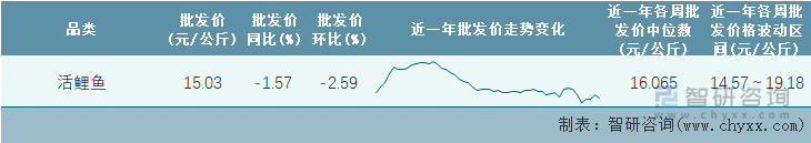 2022年第13周全国活鲤鱼平均批发价统计表