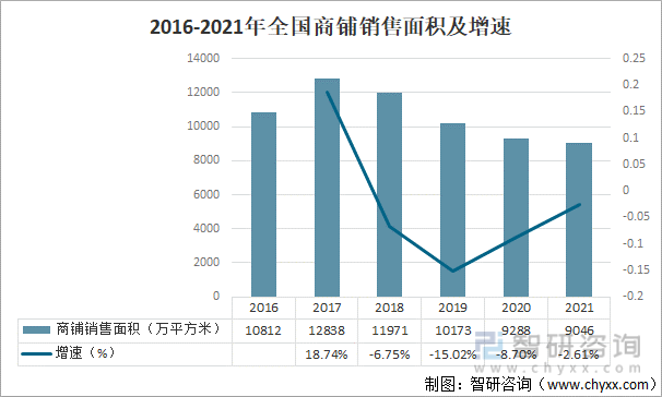 2016-2021年全国商铺销售面积及增速