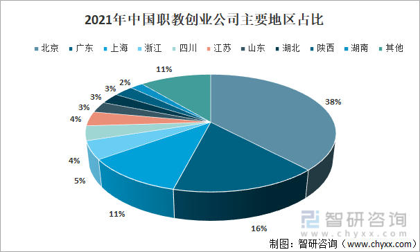 2021年中国职教创业公司主要地区占比