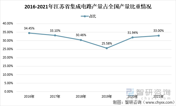 2016-2021年江苏省集成电路产量占全国产量比重情况