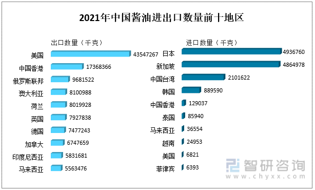 2021年中国酱油进出口数量前十地区