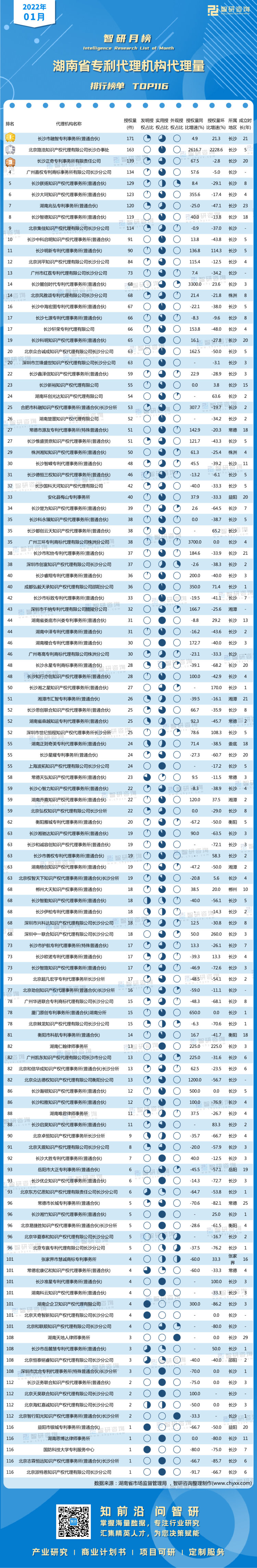 0329：1月湖南省专利代理机构代理量水印带二维码(魏梦苹)