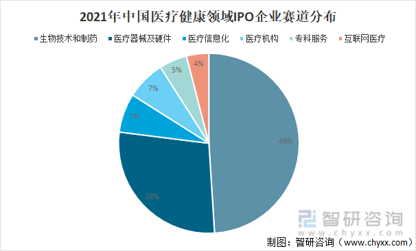 2021年中国医疗健康领域IPO企业赛道分布