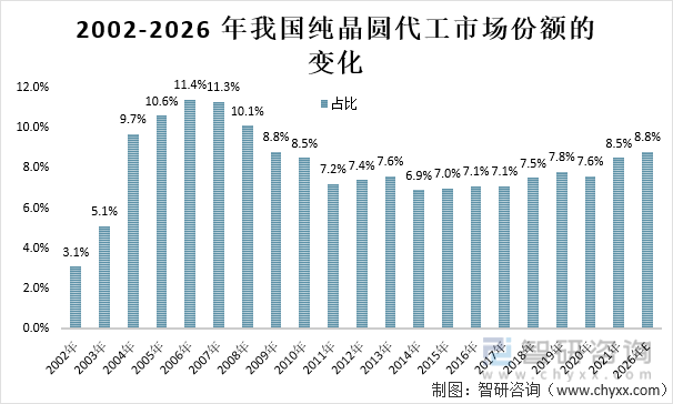 2002-2026 年我国纯晶圆代工市场份额的变化
