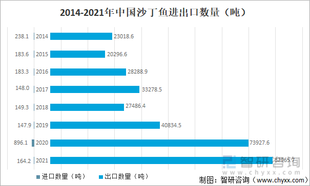 2014-2021中国沙丁鱼进出口数量
