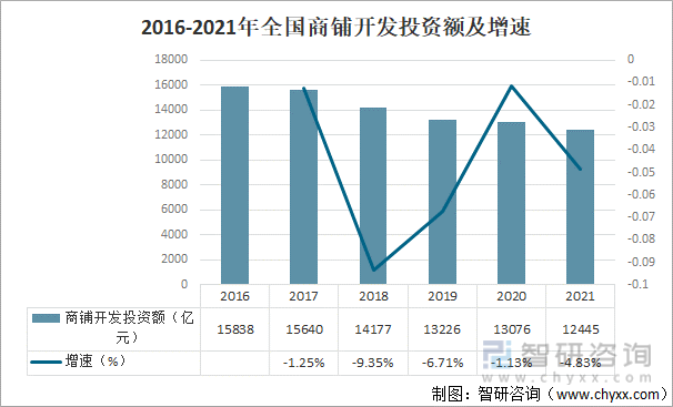 2016-2021年全国商铺开发投资额及增速