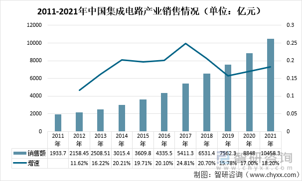 2011-2021年中国集成电路产业销售情况（单位：亿元）