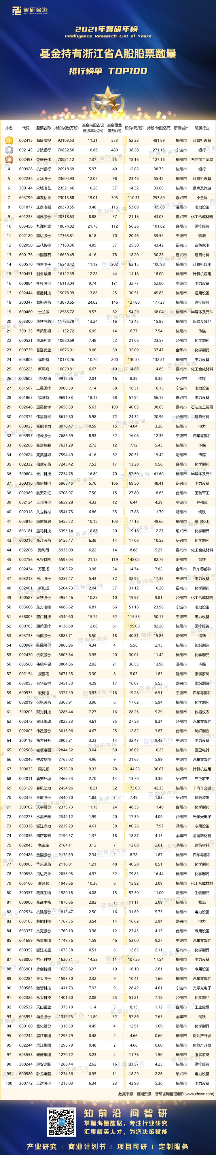 0329：浙江基金持股数量-带水印带二维码_画板 1