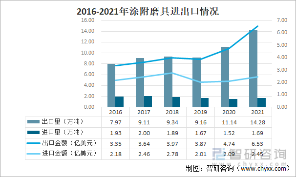 2016-2021年涂附磨具进出口情况