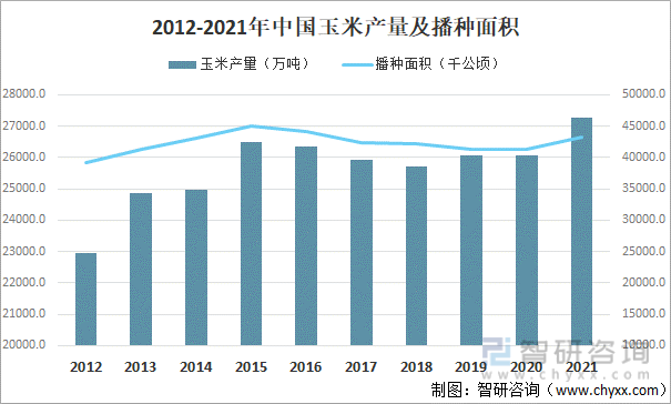 2012-2021年中国玉米产量及播种面积