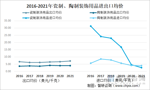 2016-2021年瓷制、陶制装饰用品进出口均价