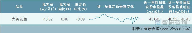 2022年第13周全国大黄花鱼平均批发价统计表