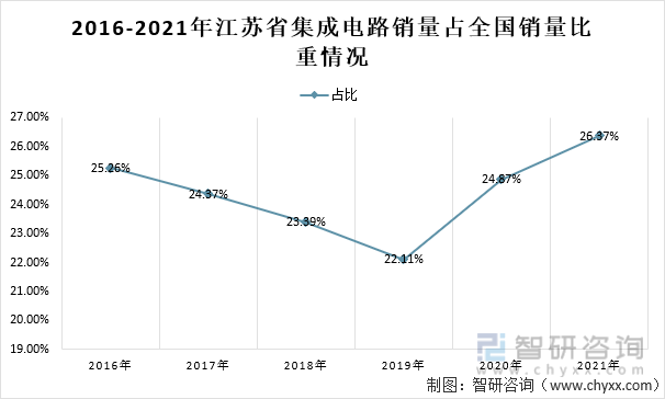 2016-2021年江苏省集成电路销量占全国销量比重情况