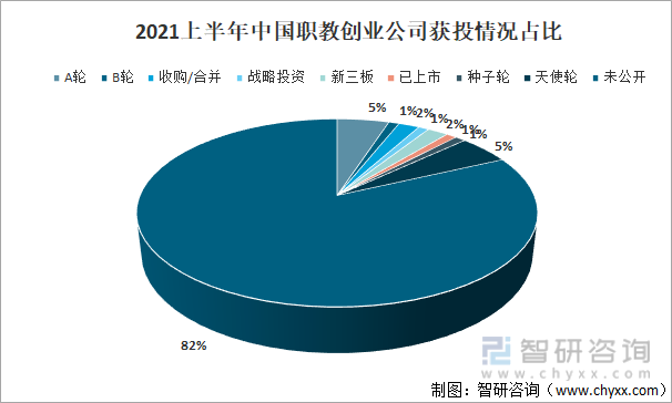 2021上半年中国职教创业公司获投情况占比