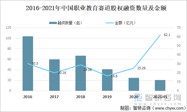 2016-2021年中国职业教育赛道股权融资数量及金额