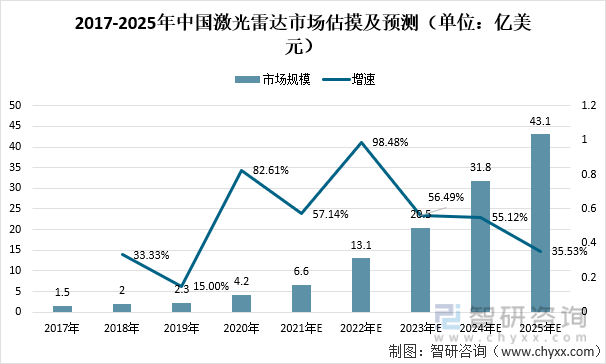 2017-2025年中国激光雷达市场估摸及预测（单位：亿美元）