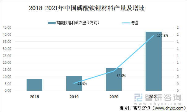 2018-2021年中国磷酸铁锂材料产量及增速