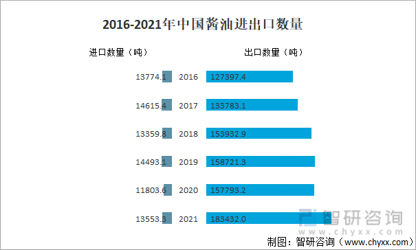 2016-2021年中国酱油进出口数量
