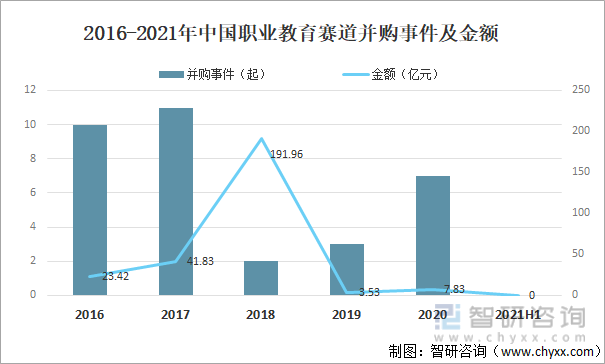 2016-2021年中国职业教育赛道并购事件及金额