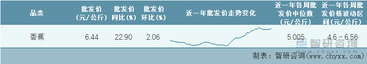 2022年第13周全国香蕉平均批发价统计表