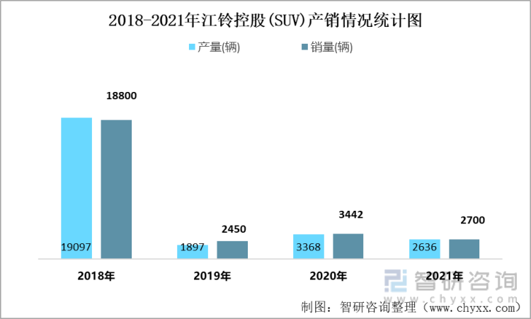 2018-2021年江铃控股(SUV)产销情况统计图