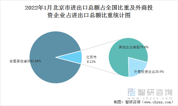 2022年1月北京市进出口总额占全国比重及外商投资企业占进出口总额比重统计图