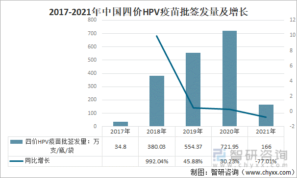 2017-2021年中国四价HPV疫苗批签发量及增长