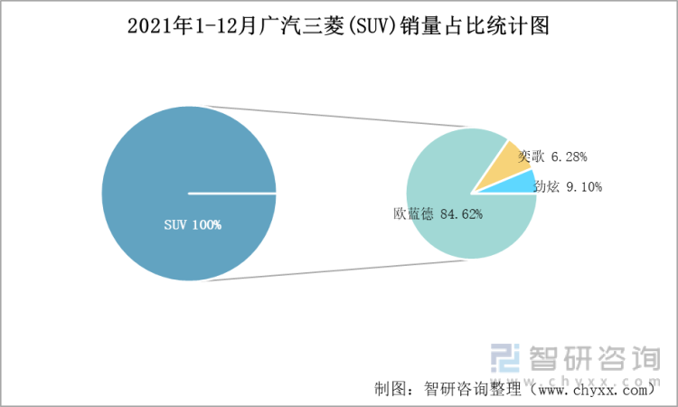 2021年1-12月广汽三菱(SUV)销量占比统计图