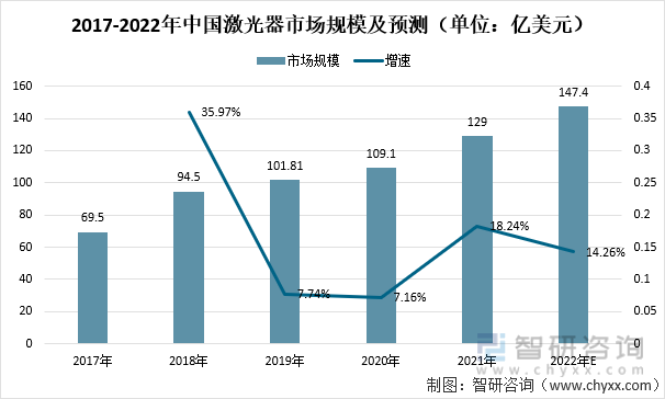 2017-2022年中国激光器市场规模及预测（单位：亿美元）