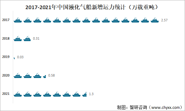 2017-2021年中国液化气船新增运力统计（万载重吨）
