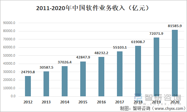 2011-2020年中国软件业务收入