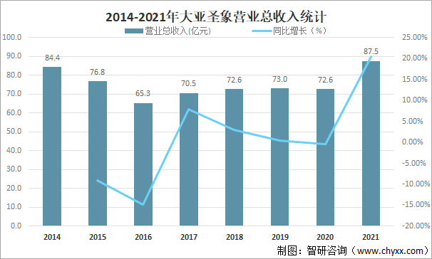 2014-2021年大亚圣象营业总收入统计