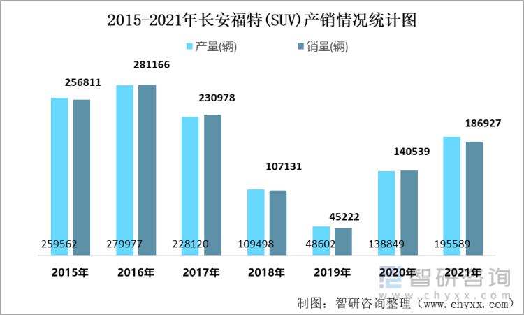 2015-2021年长安福特(SUV)产销情况统计图