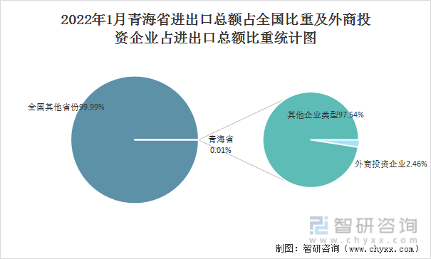 2022年1月青海省进出口总额占全国比重及外商投资企业占进出口总额比重统计图