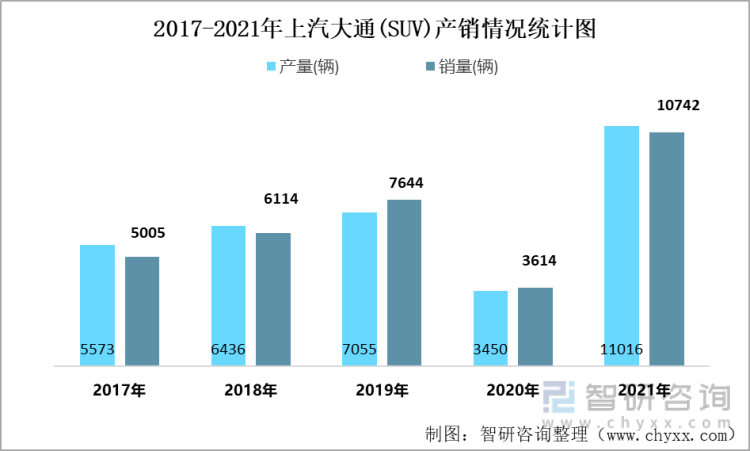 2017-2021年上汽大通(SUV)产销情况统计图