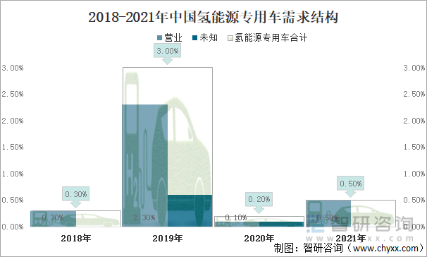 2018-2021年中国氢能源专用车需求结构