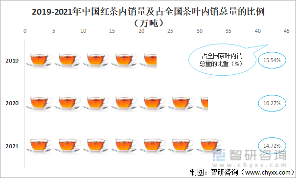 2019-2021年中国红茶内销量及占全国茶叶内销总量的比例（万吨）