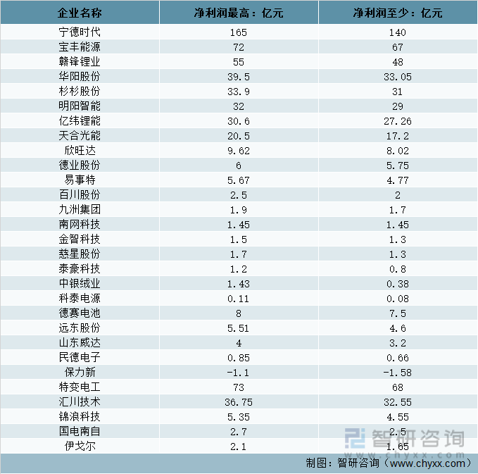 2021年中国储能企业净利润（设备类）