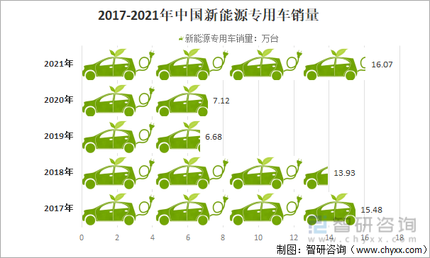2017-2021年中国新能源专用车销量